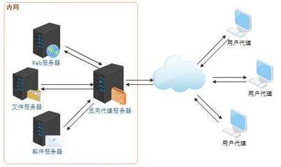 一文看懂Web服務器、應用服務器、Web容器、反向代理服務器與數據庫服務的區別