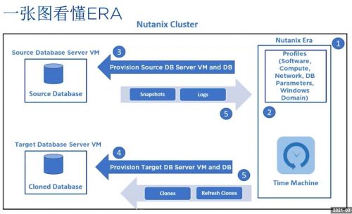 一鍵式數據庫管理新時代 Nutanix Era榮膺CBI年度創新產品獎